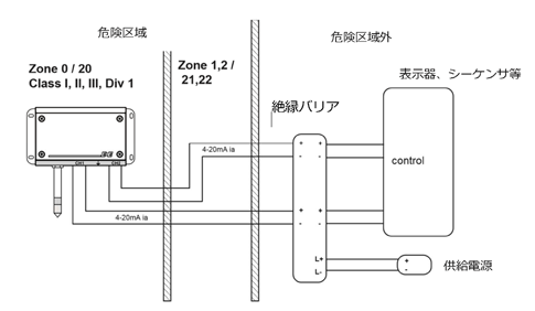 EE300 爆炸危险区域安装示例 安装示例